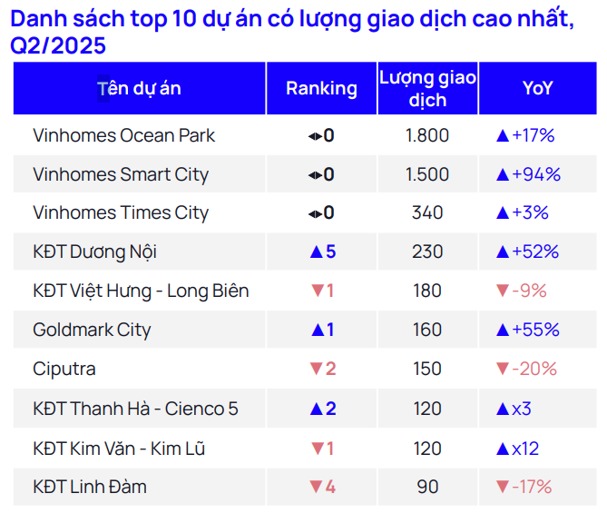 10-du-an-co-luong-giao-dich-thu-cap-cao-nhat-q22025