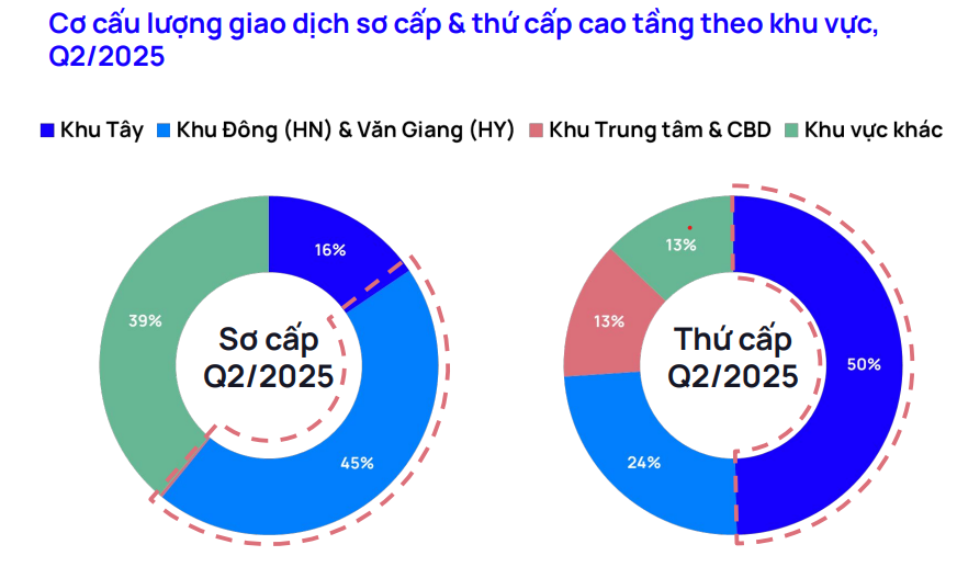 thi-truong-can-ho-thu-cap-ha-noi-q22025